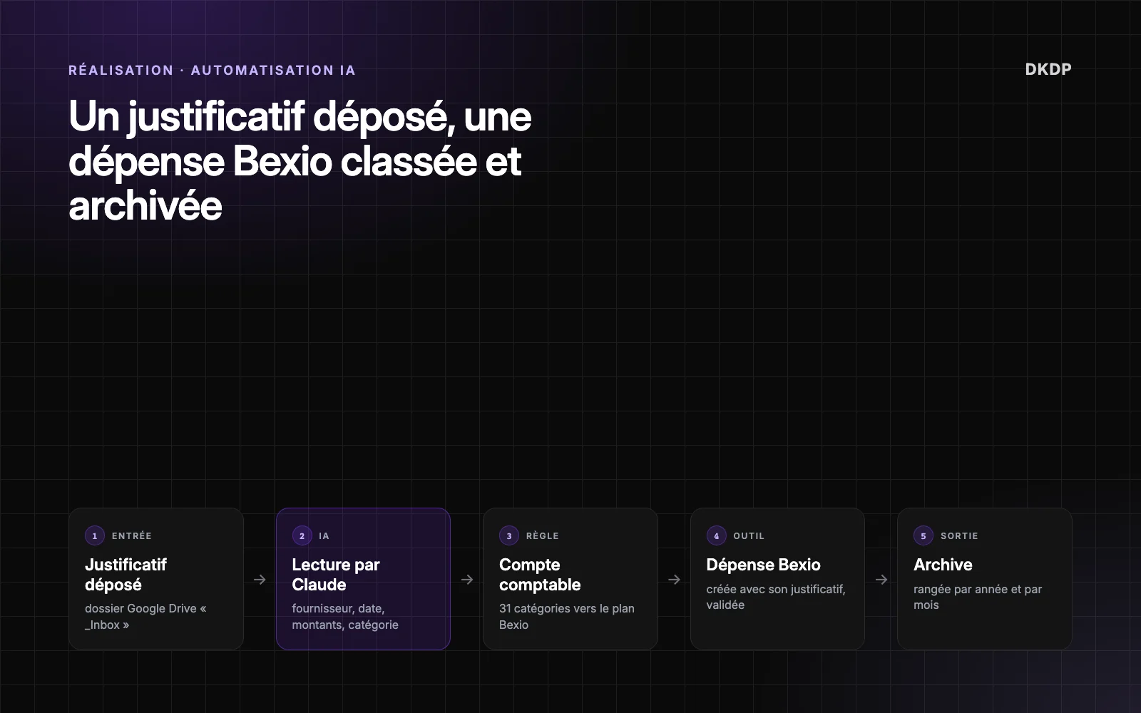 Schéma du flux : justificatif déposé dans Google Drive, lecture par Claude, compte comptable, dépense créée dans Bexio, archive rangée par mois